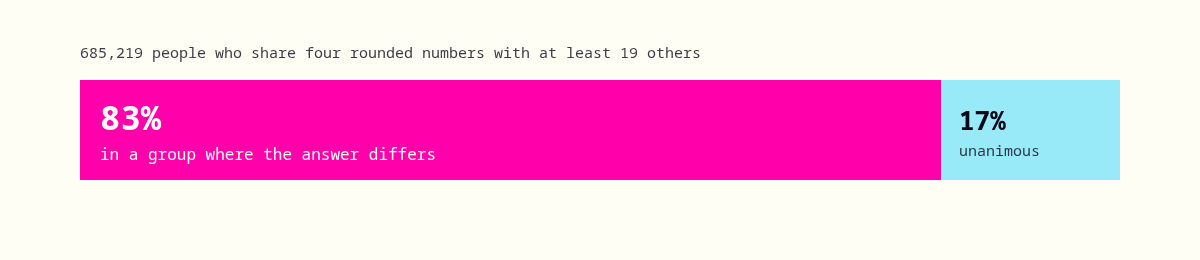 A proportion bar showing 83 percent of people in look-alike groups sit in a group containing both answers, with the example of 3,339 people sharing four rounded values of whom 17 percent were labelled addicted.