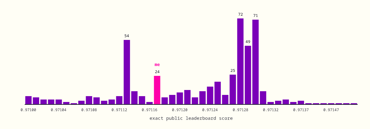 Bar chart of how many teams share each exact public leaderboard score near the top, with tall bars of 72 and 71 teams at 0.97128 and 0.97130, and my own cluster of 24 teams at 0.97117 highlighted.