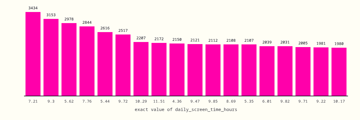 Bar chart of the 18 most common exact values of daily screen time hours, each appearing between roughly 1,700 and 3,434 times across 595,515 rows.