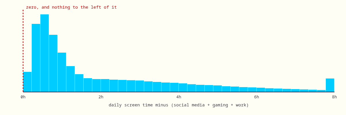 Histogram of daily screen time minus the sum of social media, gaming and work hours, with a dashed line at zero and no mass at all to the left of it.
