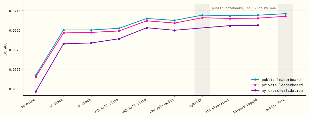 Line chart of my ten submissions in order, with my cross-validation score, the public leaderboard score and the private leaderboard score moving together, and the two submissions taken from public notebooks shaded.