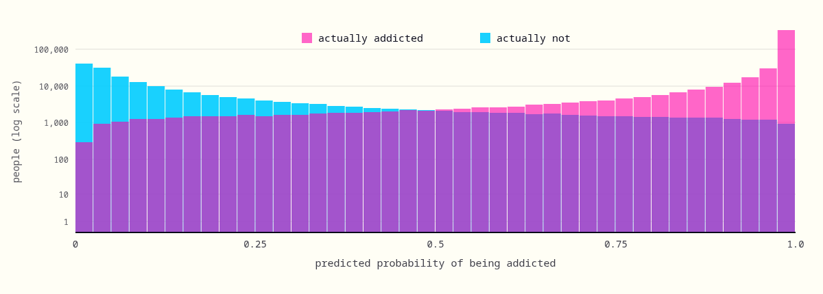 Two overlapping histograms of my model's predicted probabilities across all 691,369 training people, one for those actually addicted and one for those not, showing heavy separation but real overlap.